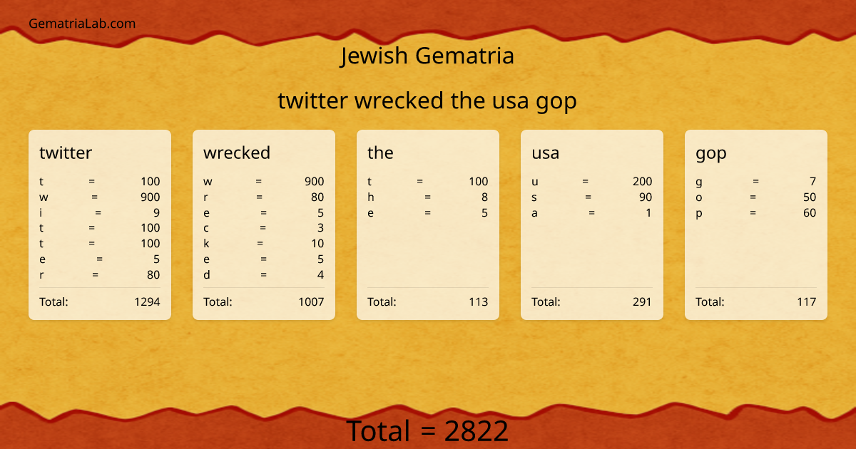 twitter wrecked the usa gop in jewish Gematria